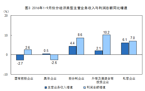 國家統(tǒng)計局：2016年1-9月份非金屬礦物制品業(yè)利潤總額同比增長9.3%