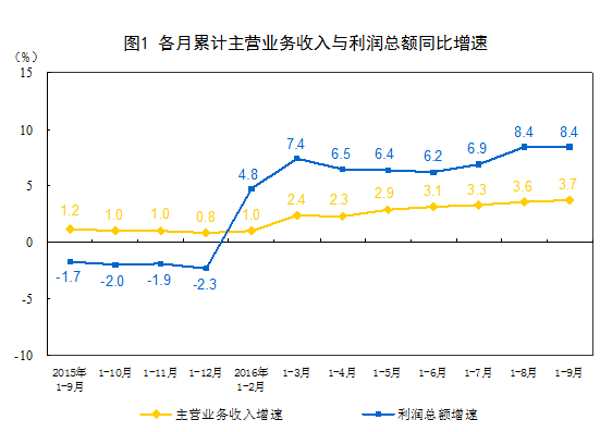 國家統(tǒng)計局：2016年1-9月份非金屬礦物制品業(yè)利潤總額同比增長9.3%